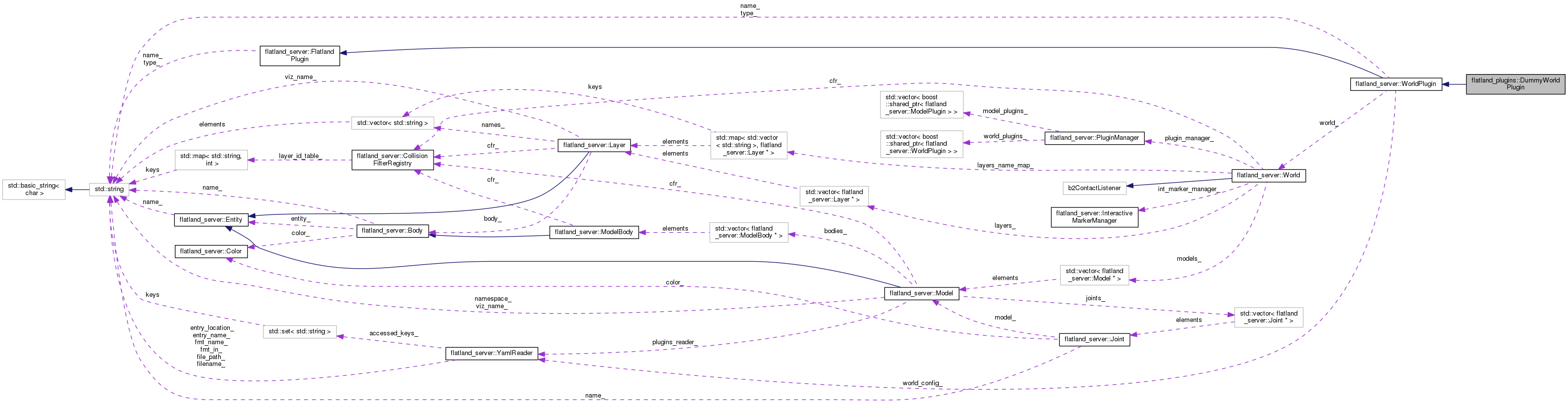 Collaboration graph