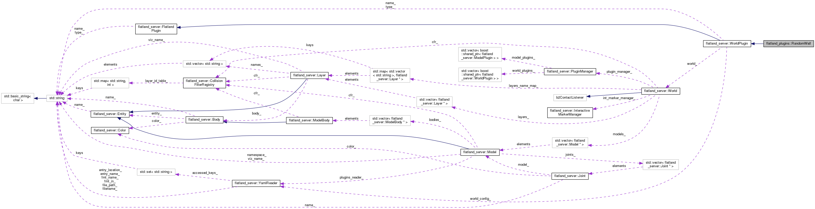 Collaboration graph