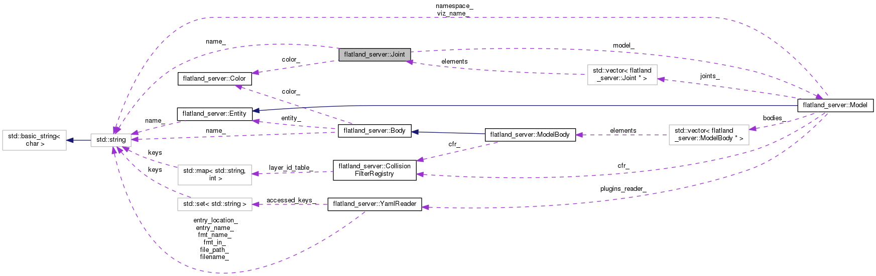 Collaboration graph