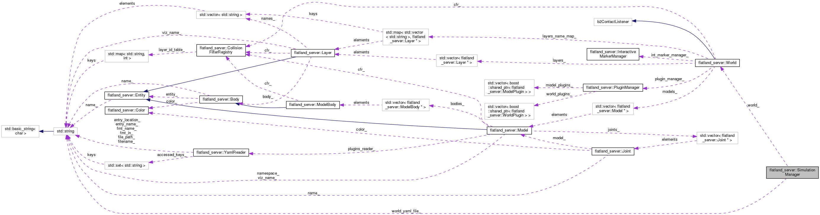 Collaboration graph