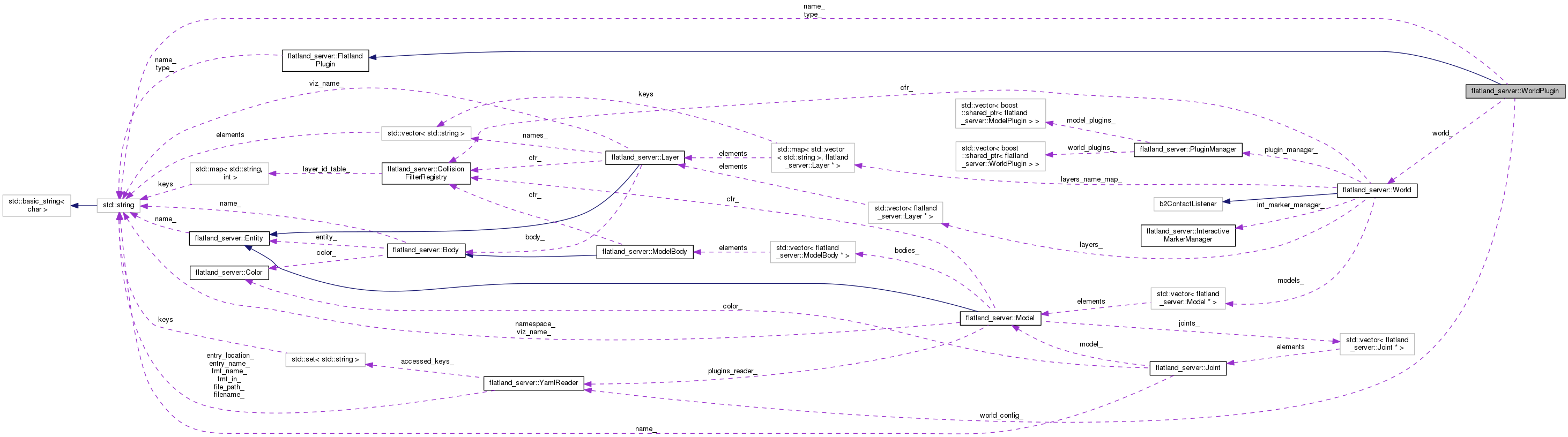 Collaboration graph