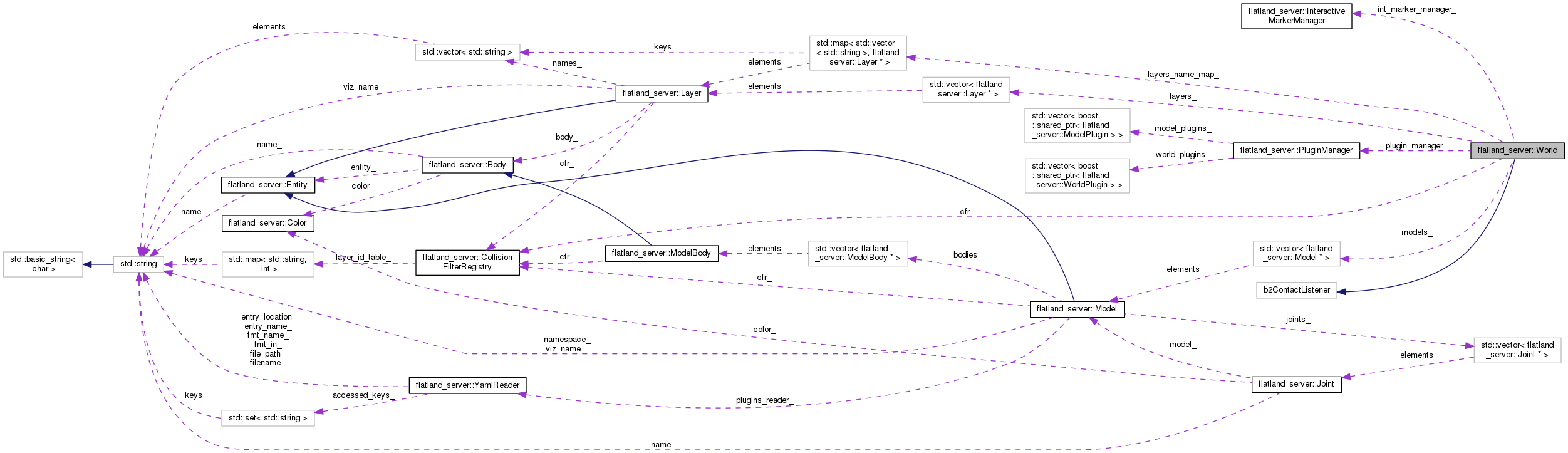 Collaboration graph