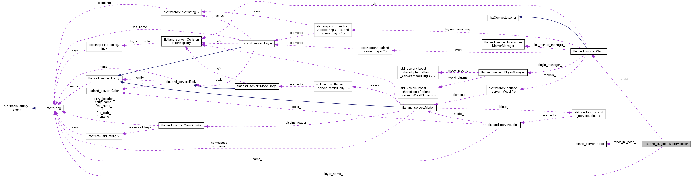 Collaboration graph